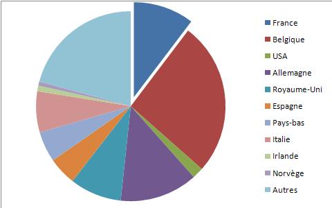 http://www.lobbycratie.fr/wp-content/uploads/2010/03/R%C3%A9partition-par-pays.jpg