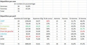 Nos eurodéputés cumulent-ils ?