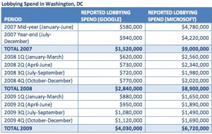 Le lobbying de Google peine à porter ses fruits