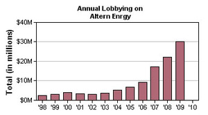 Les lobbies de l’énergie s’agitent