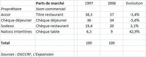 Les titres restaurants font saliver beaucoup de monde