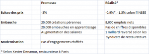 Bilan de la TVA à 5,5 % dans la restauration. Par ici l’addition