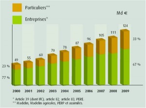 Retraites, un marché d’avenir pour le lobby des assureurs